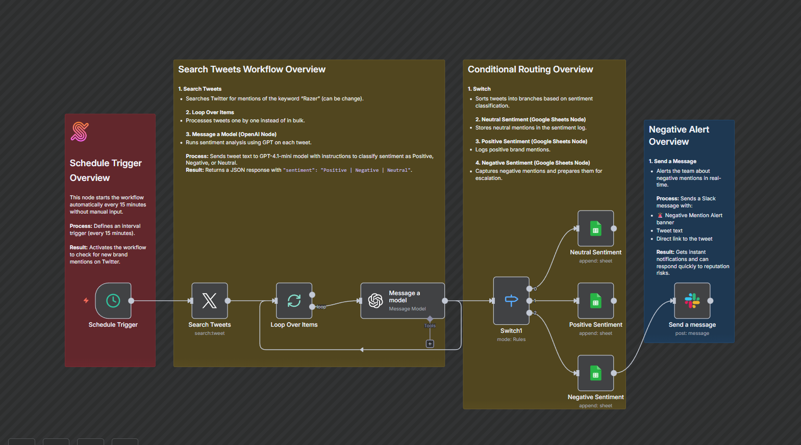 Brand Mention Tracking Across Twitter